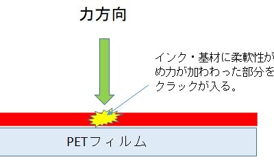 樹脂コーティングによる易接着処理で、膜割れ防止＆密着性向上